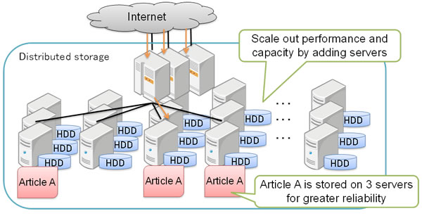 Distributed Storage System