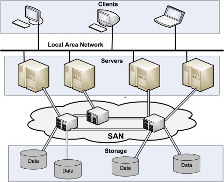 Storage Area Network